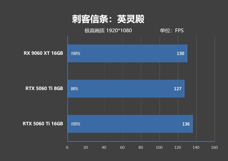 游戏性能提升显著 价格优势高达15%！RX 9060 XT 16GB vs RTX 5060 Ti对比评测