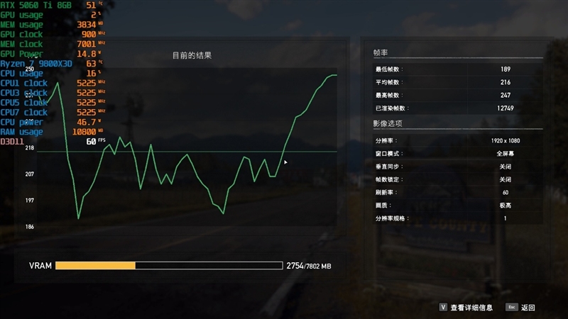 游戏性能提升显著 价格优势高达15%！RX 9060 XT 16GB vs RTX 5060 Ti对比评测