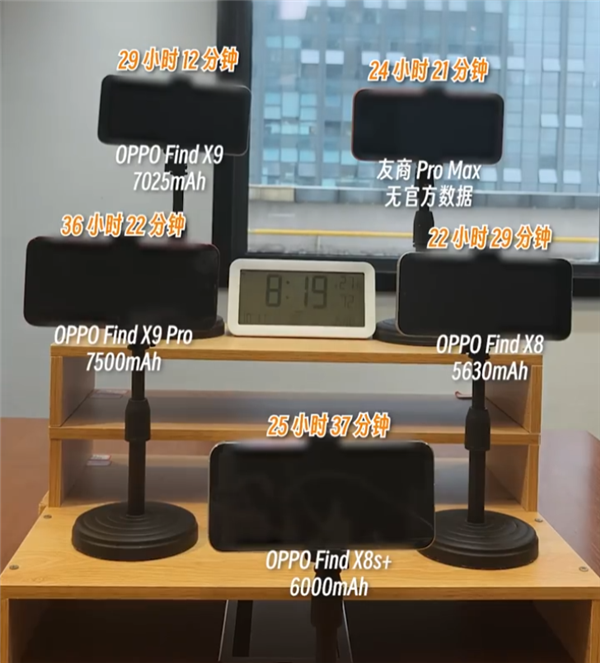 OPPO Find X9全系标配7000mAh+超大电池:续航实测超36小时