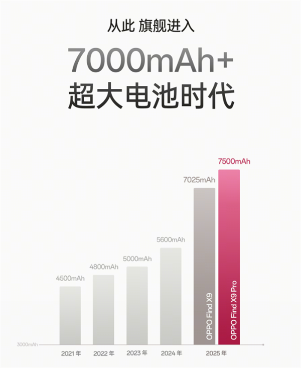 OPPO Find X9全系标配7000mAh+超大电池：续航实测超36小时