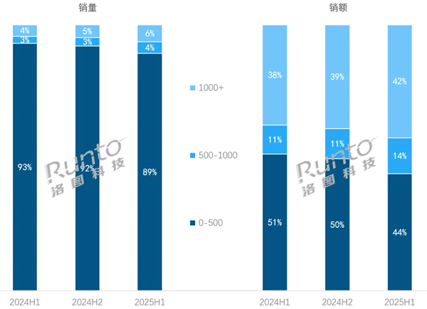 中国耳机也越来越贵了 500元以上份额首次突破50%
