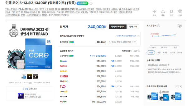 Intel 12/13/14代酷睿都在涨价!i9-12900K在韩国疯涨30%