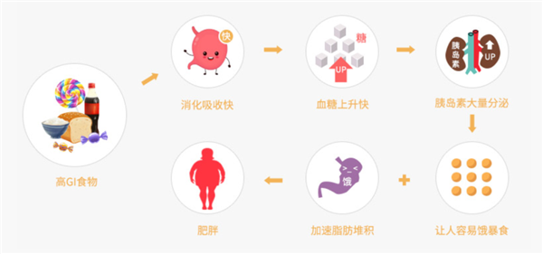 这种你以为健康的食物 实则让人血糖飙升！很多人每天都吃