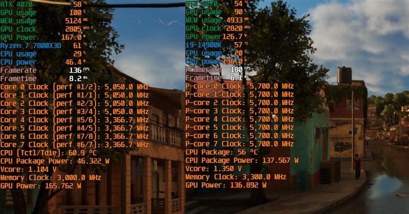 锐龙7 上市2年依旧是完美的游戏处理器！7800X3D VS. 酷睿i9-14900K