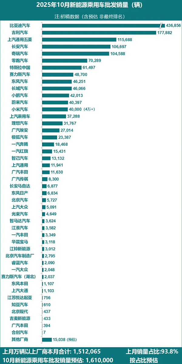 10月新能源汽车厂商销量一览：至少14家创历史新高