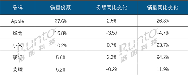 2025Q3中国平板电脑线上TOP5出炉：联想成黑马 销量几乎翻倍