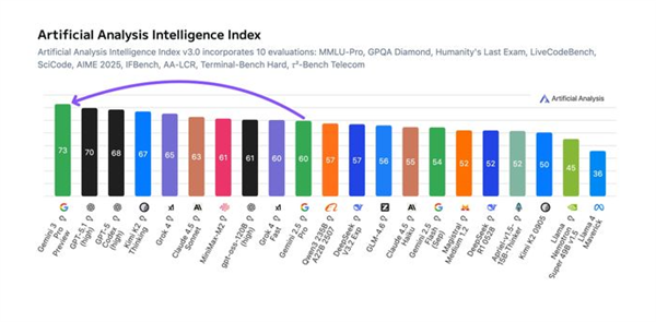谷歌Gemini 3.0 Pro屠榜 马斯克奥特曼祝贺点赞