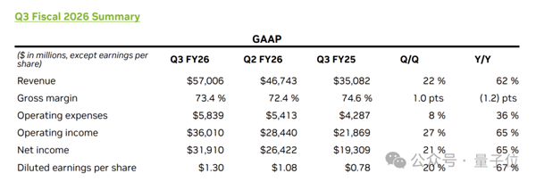 英伟达强悍业绩打飞“AI泡沫” 黄仁勋：云端GPU卖光了
