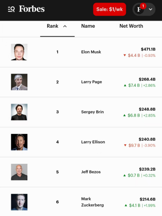 谷歌股价飙升 7个月翻倍 俩创始人成为世界第二、第三富豪