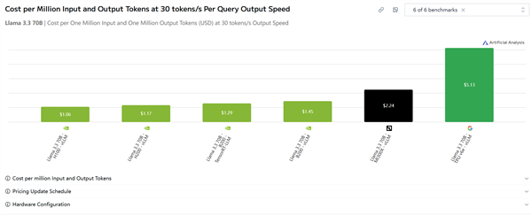 NVIDIA、AMD、谷歌AI卡实测对比:N卡仍有5倍性价比优势