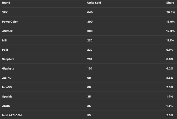 AMD显卡德国卖爆了！RX 9070 XT一款销量超RTX 50全系