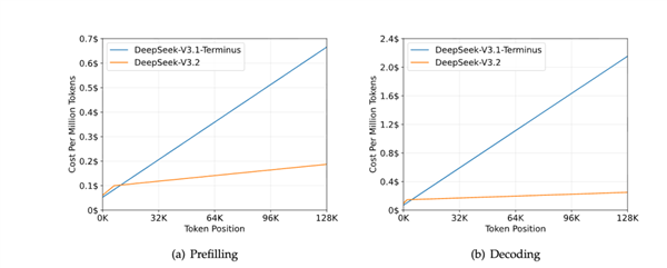 DeepSeek的一次小更新:暴打OpenAI 追上Gemini