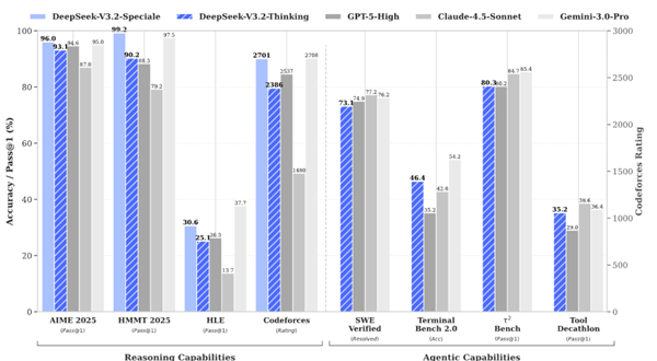 DeepSeek的一次小更新:暴打OpenAI 追上Gemini