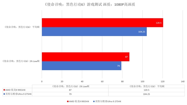 跑完N款游戏后搞懂了锐龙9 9955HX强在哪