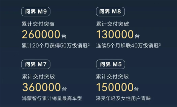 鸿蒙智行累计销量突破100万台:问界M9独占超四分之一!