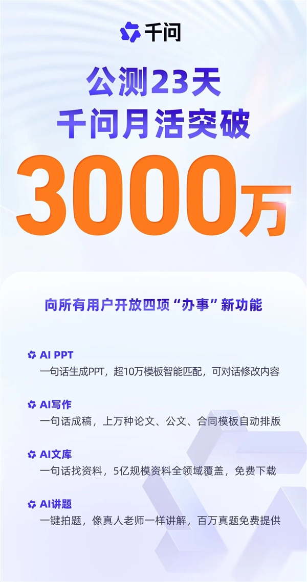 全球增长最快AI应用!公测仅23天千问月活跃用户数破3000万