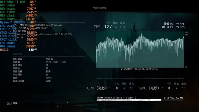 高性价比优势显现 AI性能出众！RX 9060 XT 16GB挑战2款RTX 5060 Ti