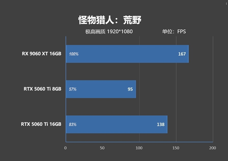 高性价比优势显现 AI性能出众！RX 9060 XT 16GB挑战2款RTX 5060 Ti