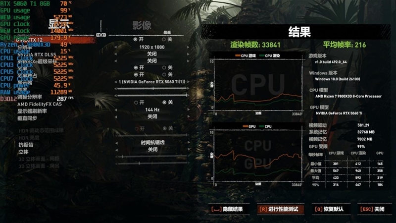 高性价比优势显现 AI性能出众！RX 9060 XT 16GB挑战2款RTX 5060 Ti
