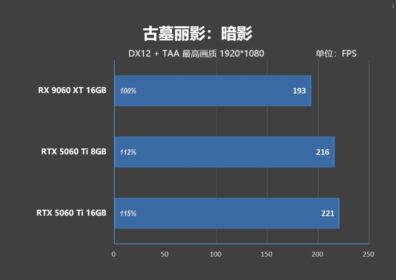 高性价比优势显现 AI性能出众！RX 9060 XT 16GB挑战2款RTX 5060 Ti