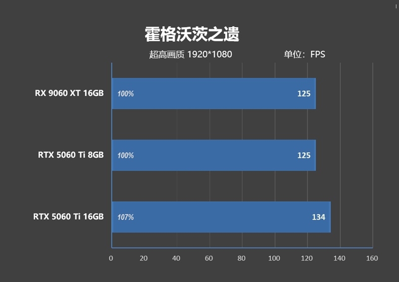 高性价比优势显现 AI性能出众！RX 9060 XT 16GB挑战2款RTX 5060 Ti