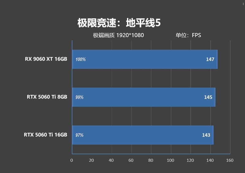 高性价比优势显现 AI性能出众！RX 9060 XT 16GB挑战2款RTX 5060 Ti