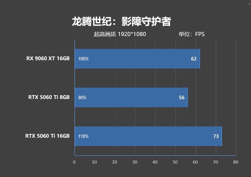 高性价比优势显现 AI性能出众！RX 9060 XT 16GB挑战2款RTX 5060 Ti
