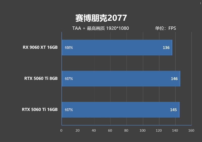 高性价比优势显现 AI性能出众！RX 9060 XT 16GB挑战2款RTX 5060 Ti