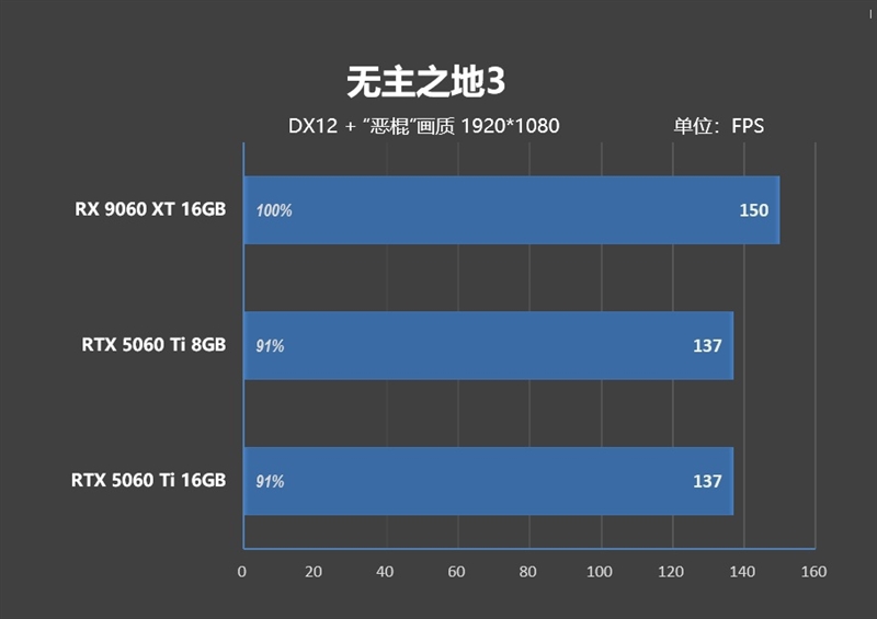 高性价比优势显现 AI性能出众！RX 9060 XT 16GB挑战2款RTX 5060 Ti