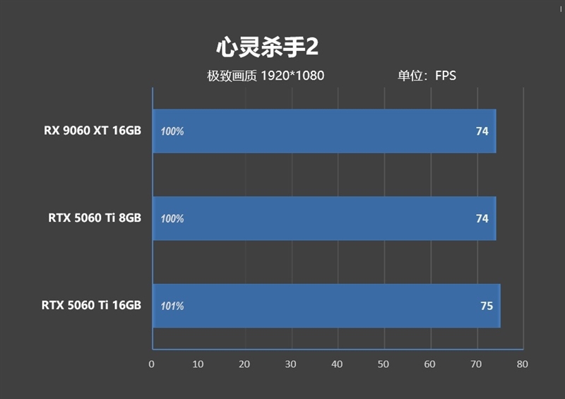 高性价比优势显现 AI性能出众！RX 9060 XT 16GB挑战2款RTX 5060 Ti