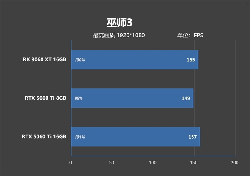 高性价比优势显现 AI性能出众！RX 9060 XT 16GB挑战2款RTX 5060 Ti