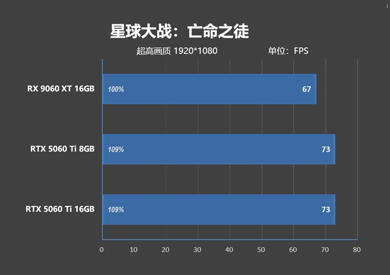 高性价比优势显现 AI性能出众！RX 9060 XT 16GB挑战2款RTX 5060 Ti