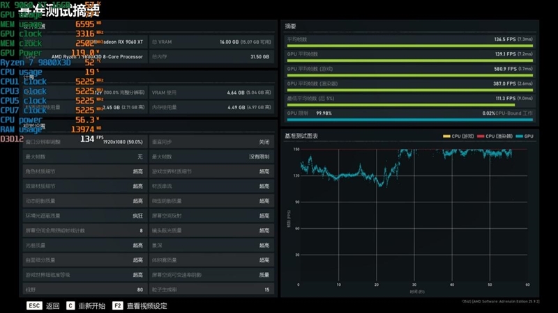 高性价比优势显现 AI性能出众！RX 9060 XT 16GB挑战2款RTX 5060 Ti