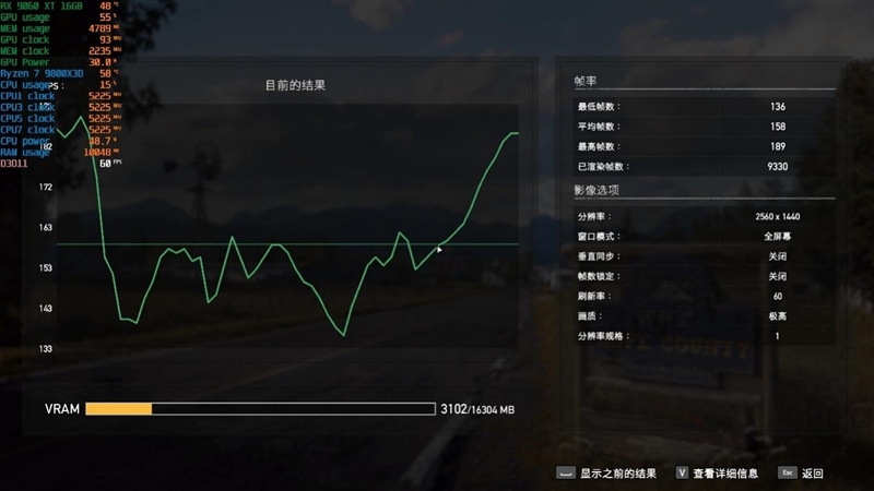 高性价比优势显现 AI性能出众！RX 9060 XT 16GB挑战2款RTX 5060 Ti