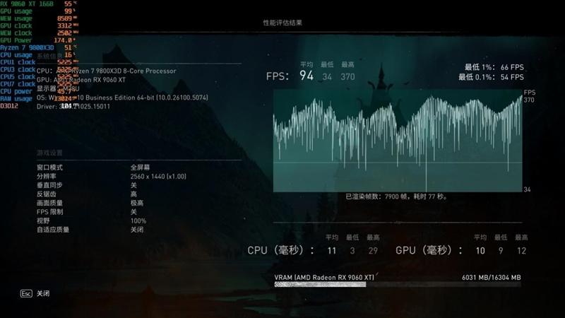 高性价比优势显现 AI性能出众！RX 9060 XT 16GB挑战2款RTX 5060 Ti