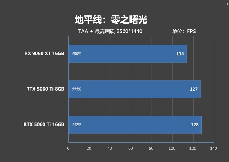 高性价比优势显现 AI性能出众！RX 9060 XT 16GB挑战2款RTX 5060 Ti