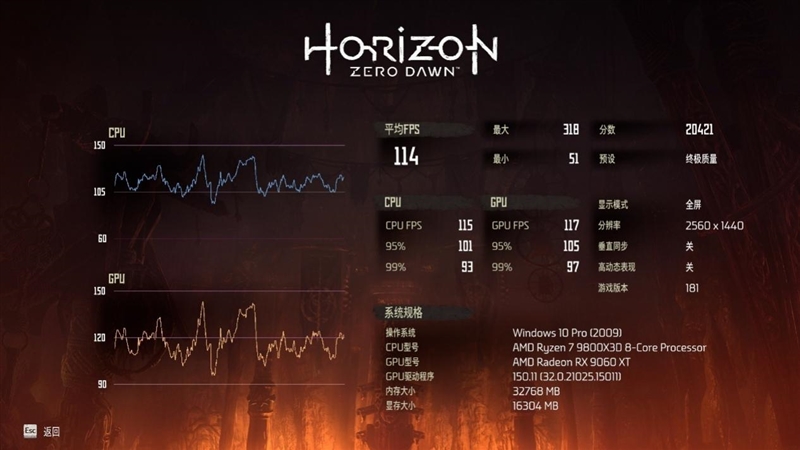 高性价比优势显现 AI性能出众！RX 9060 XT 16GB挑战2款RTX 5060 Ti