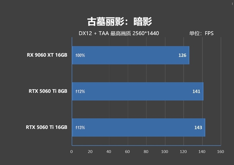 高性价比优势显现 AI性能出众！RX 9060 XT 16GB挑战2款RTX 5060 Ti