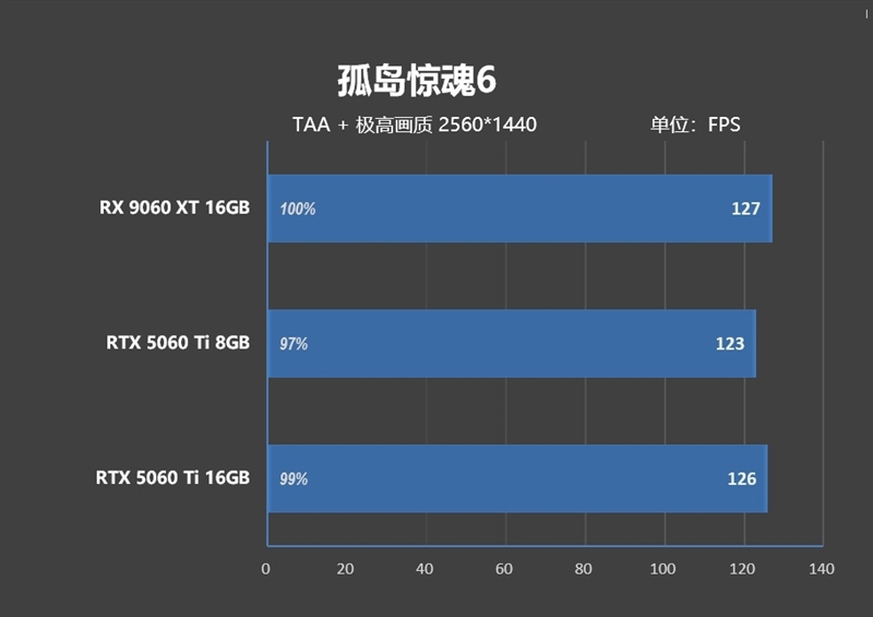 高性价比优势显现 AI性能出众！RX 9060 XT 16GB挑战2款RTX 5060 Ti