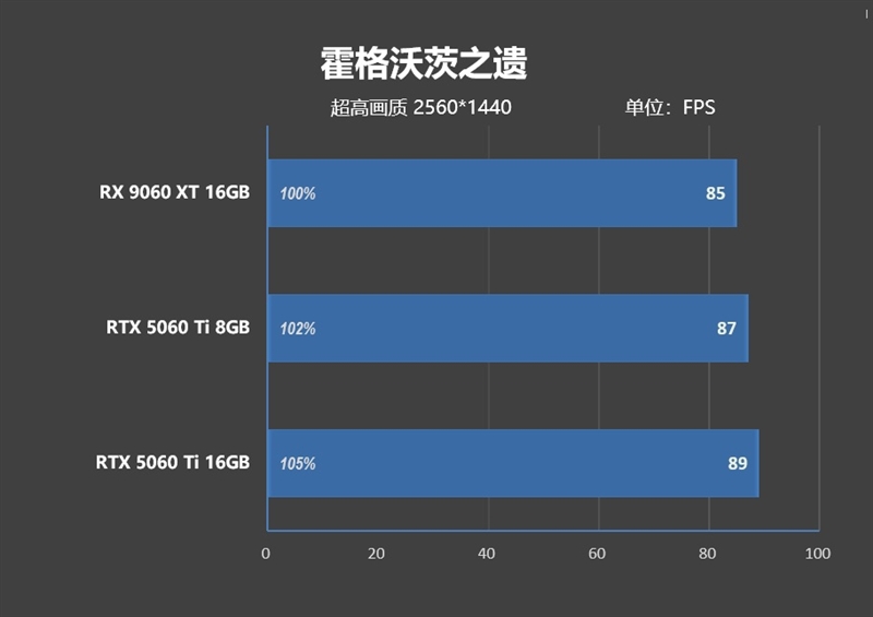 高性价比优势显现 AI性能出众！RX 9060 XT 16GB挑战2款RTX 5060 Ti