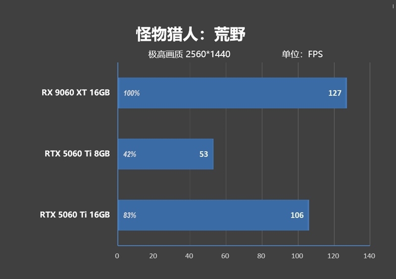 高性价比优势显现 AI性能出众！RX 9060 XT 16GB挑战2款RTX 5060 Ti