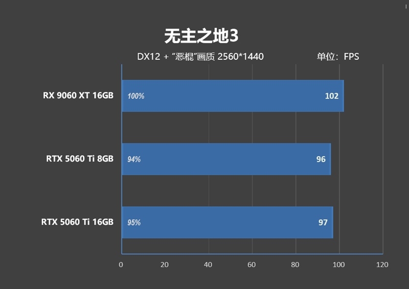 高性价比优势显现 AI性能出众！RX 9060 XT 16GB挑战2款RTX 5060 Ti