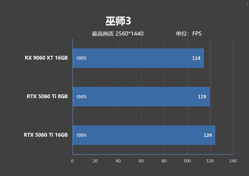 高性价比优势显现 AI性能出众！RX 9060 XT 16GB挑战2款RTX 5060 Ti