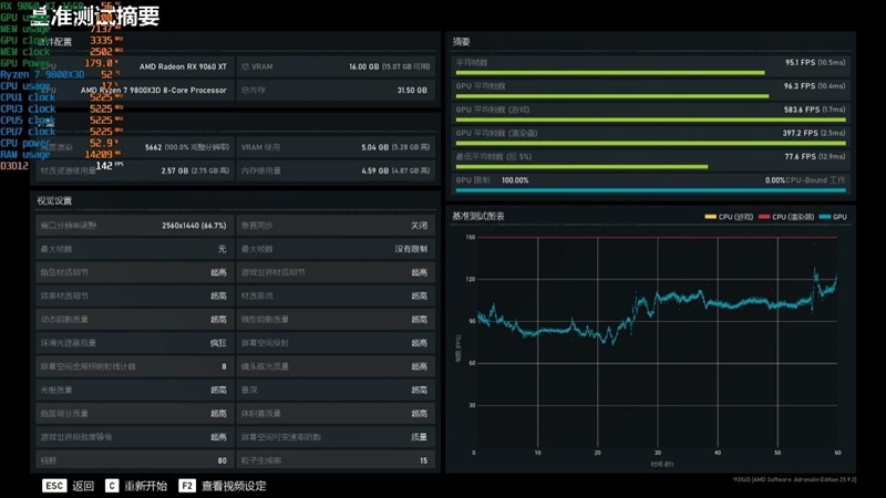 高性价比优势显现 AI性能出众！RX 9060 XT 16GB挑战2款RTX 5060 Ti