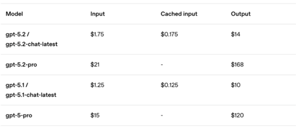 OpenAI正式发布GPT-5.2！更实用：做表格、写PPT、敲代码等生产力大增