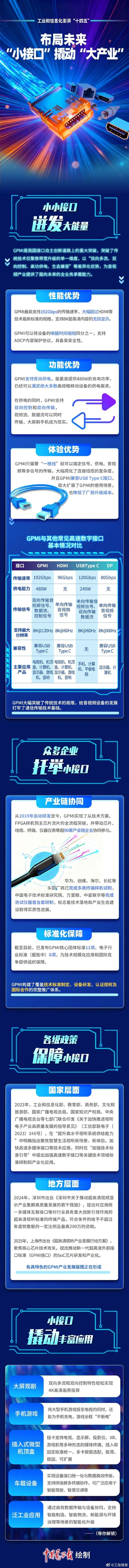 碾压Type-C、HDMI！中国自研GPMI接口行业标准即将发布