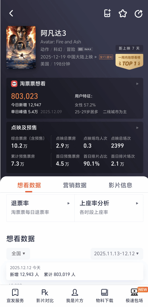 《阿凡达3》198分钟引热议:票价贵、时长遭吐槽