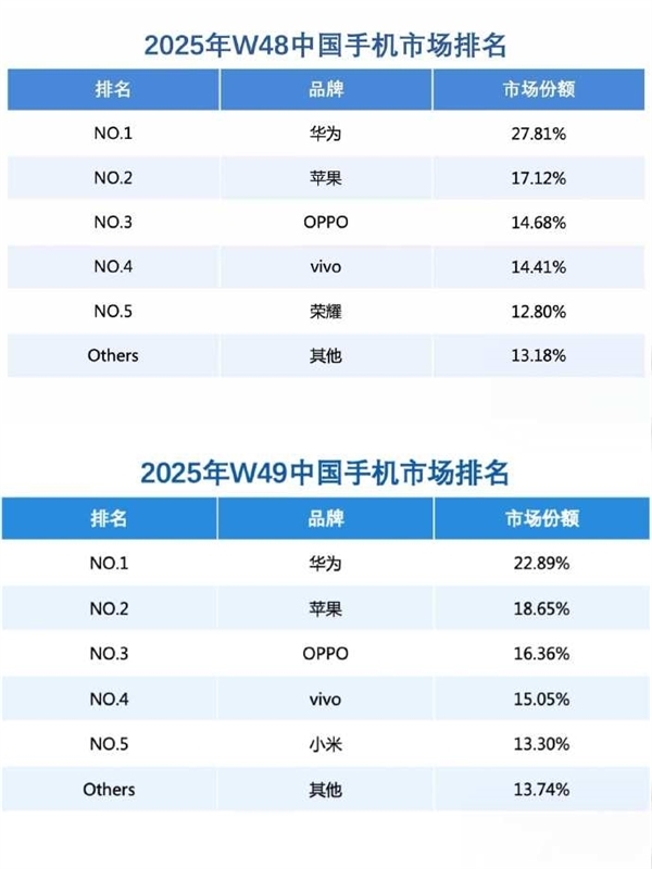 华为Mate 80标准版销售占比:顶配16+512GB卖爆