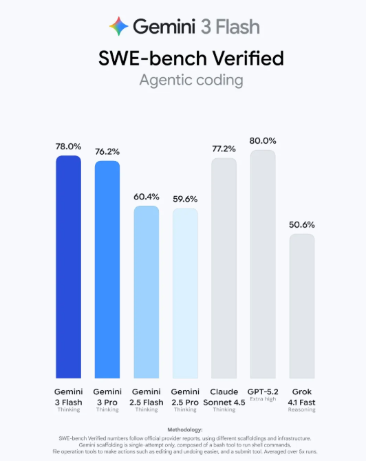 我愿将免费的Gemini3 Flash 称为谷歌的无解阳谋