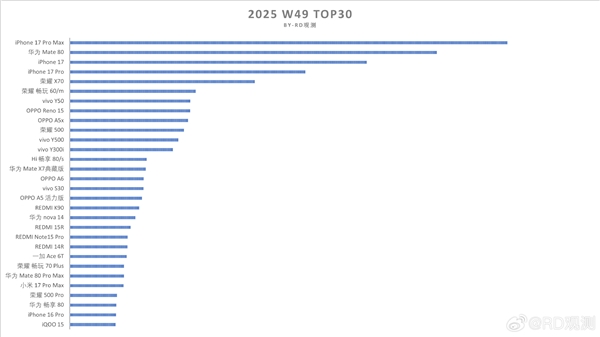 华为份额重回中国第一！Mate 80系列销量达75.49万